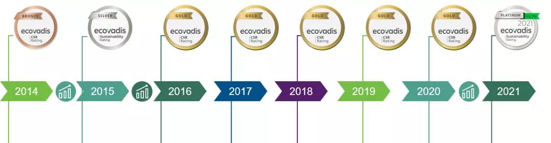 阿普塔集团EcoVadis从青铜论证到白金论证的旅程.jpg 阿普塔集团EcoVadis从青铜论证到白金论证的旅程.jpg